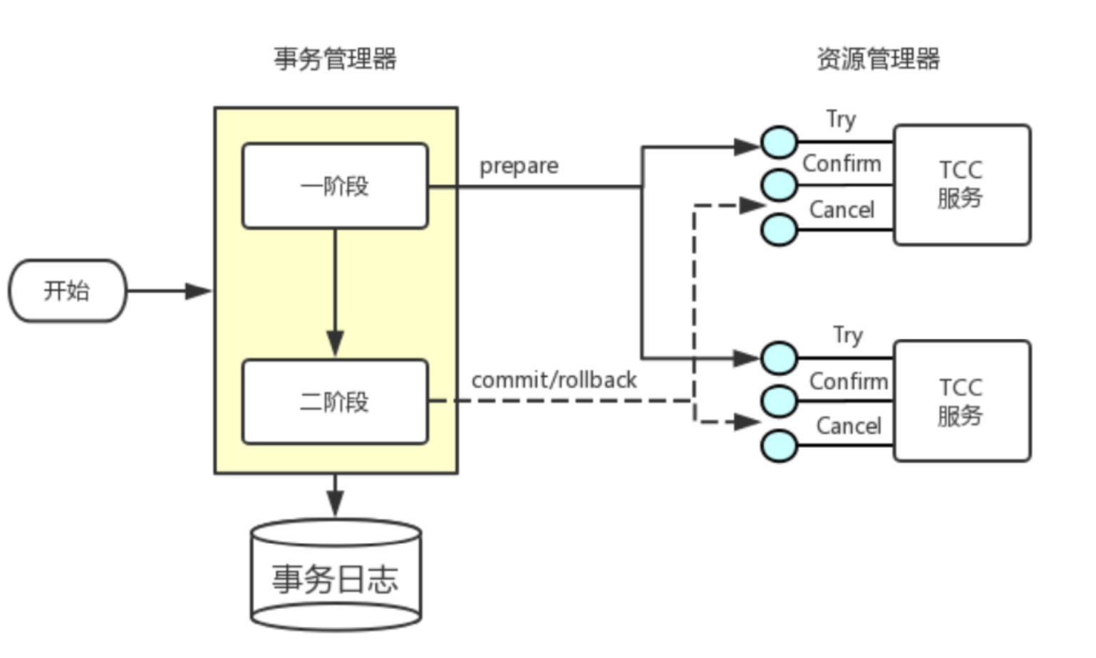 分布式事务解决方案：深入理解TCC模式插图1