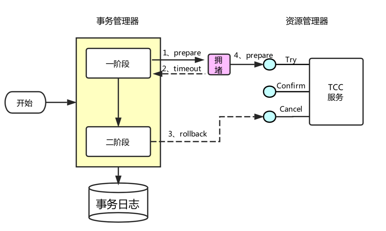 分布式事务解决方案：深入理解TCC模式插图3