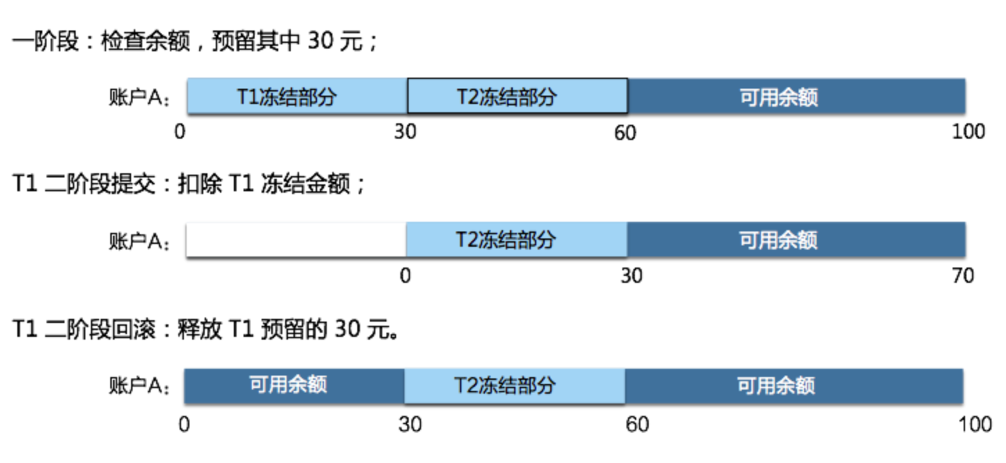 分布式事务解决方案：深入理解TCC模式插图2